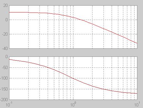 .4 PD visualisering Matlab 3,44 PD-reg nytt K bode(g) ω