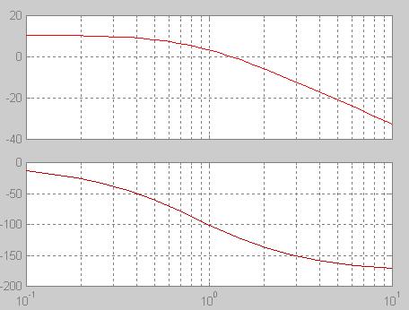 .4 PD visualisering Matlab 3,44 PD-reg nytt K bode(g) ω C,39