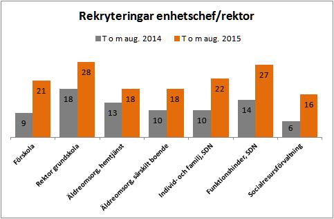 några stadsdelsförvaltningar har man prövat utökat specialiststöd till chefer i rekryteringsarbetet med goda resultat och flera andra förvaltningar planerar att följa efter.