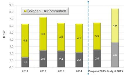 sänker sina investeringsprognoser och den främsta förklaringen är projekt som förskjuts i tid, vilket innebär att volymerna ökar kommande år.