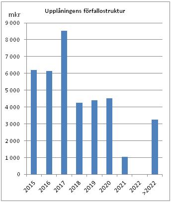 4.3 Finansiell uppföljning och riskhantering Den finansiella infrastrukturen Kommunen sköter sin finansiering på den öppna kapitalmarknaden via emissioner av kommunobligationer och kommuncertifikat.