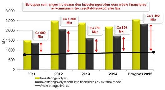 Med den prognosen för 2015 som nu föreligger bör kommunens resultat ligga i storleksordning 1,4 miljarder kronor för att undvika ökad