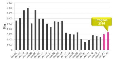 Med den prognos för investeringar och resultat som nu lämnas (inklusive ett beaktande av de engångsposter med mera som förstärker likviditeten)