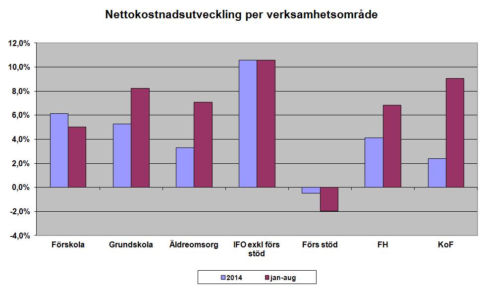 För individ- och familjeomsorgen är kostnadsökningen fortsatt hög. Ökningen hänför sig i första hand till socialt boende samt institutionsvård och familjehem för barn och unga.