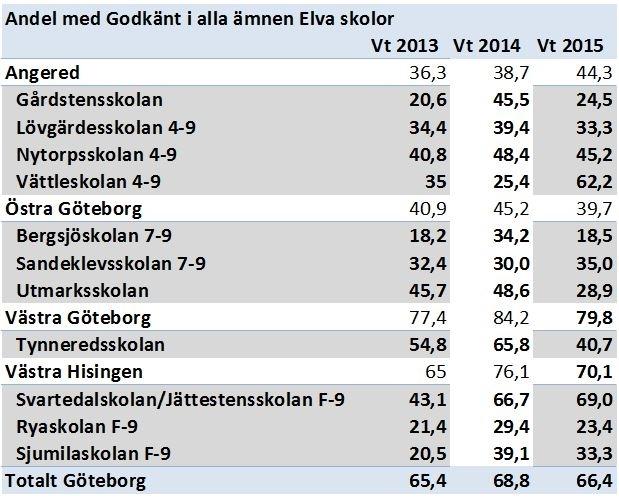 3.7 Lägesrapport angående medel till de mest utsatta skolorna Elva skolor med medel ur utvecklingsfonden Sju skolor av de elva skolorna har försämrat sitt resultat 2015 med minst fem procentenheter