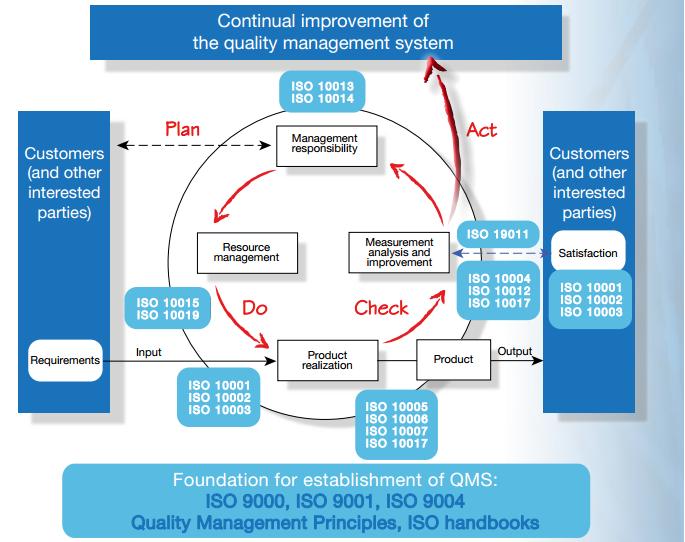 ISO 9000:2005,