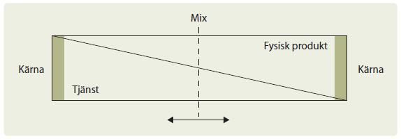 Värde och värdeskapande 41 Medskapande (Co-Creation) Produktens värde uppstår när kunden använder produkten (varan och/eller tjänsten).