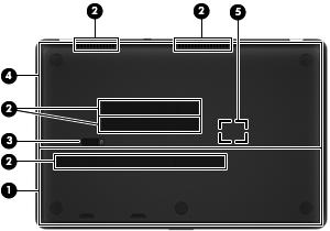 Undersidan Komponent Beskrivning (1) Hårddiskpanel Ger åtkomst till hårddiskarna. (2) Ventiler (5) Släpper in luft som kyler av interna komponenter. (3) Frikopplingsmekanism Frigör hårddiskpanelen.