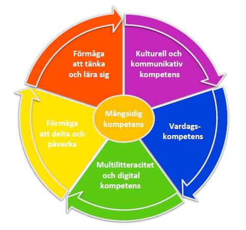 FIGUR 3. MÅNGSIDIG KOMPETENS INOM SMÅBARNSPEDAGOGIKEN Nedan följer en beskrivning av vad de olika delområdena inom mångsidig kompetens innebär.