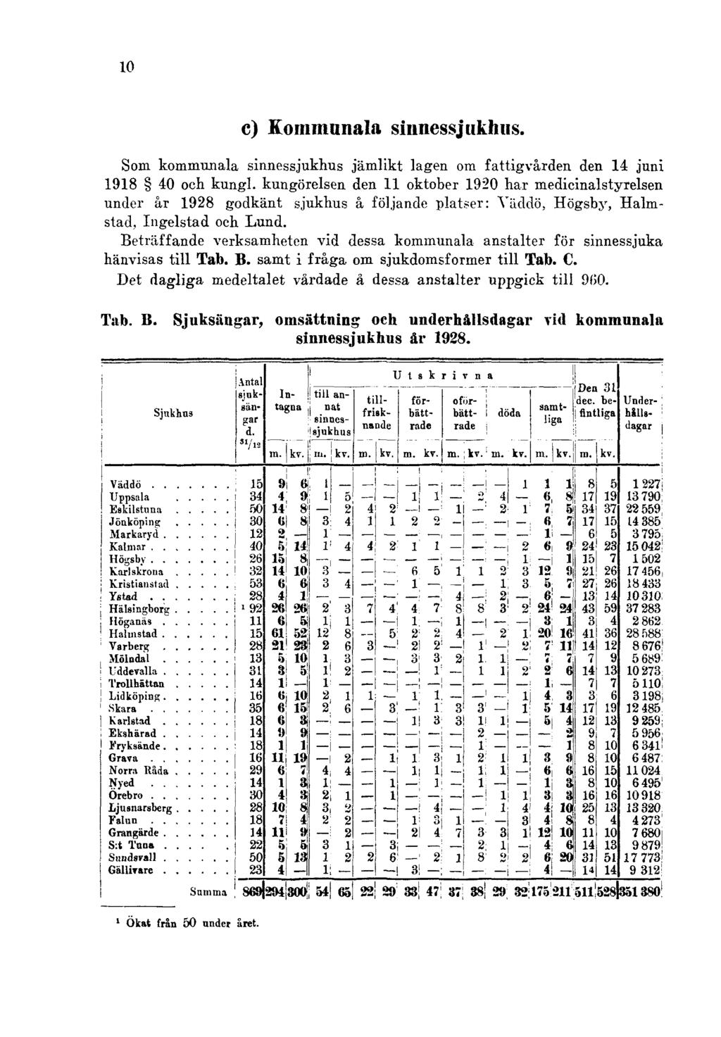 10 c) Kommunala sinnessjukhus. Som kommunala sinnessjukhus jämlikt lagen om fattigvården den 14 juni 1918 40 och kungl.