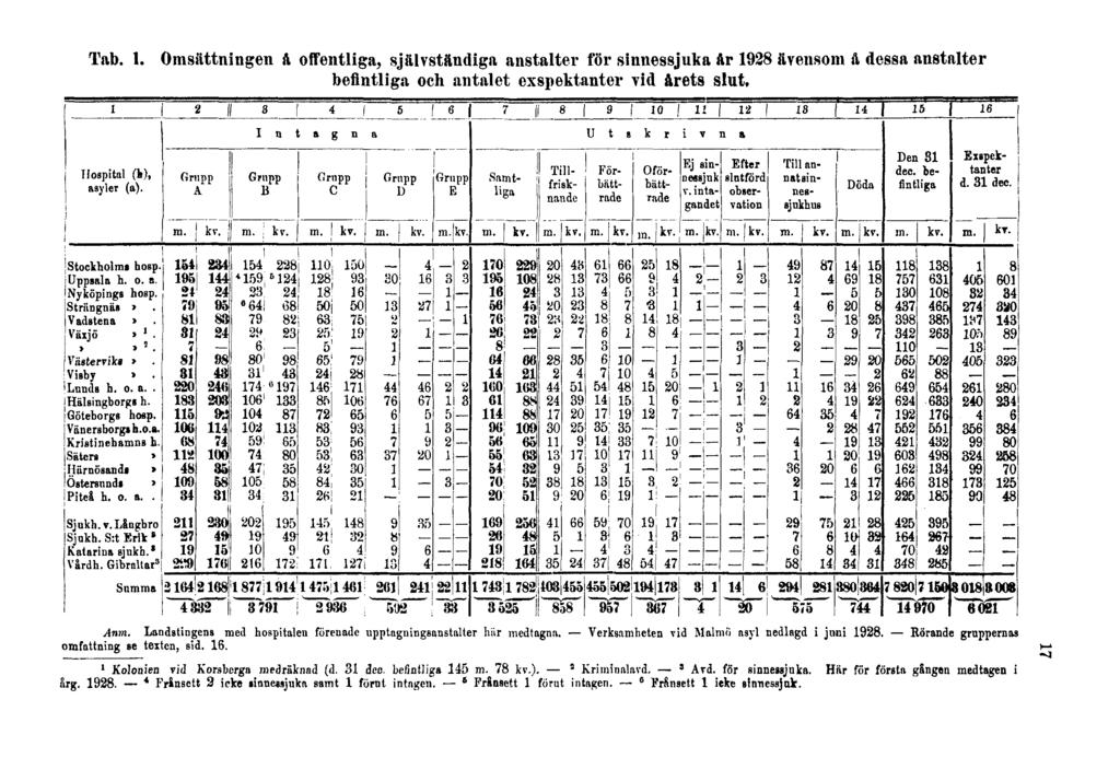 Tab. 1. Omsättningen å offentliga, självständiga anstalter för sinnessjuka år 1928 ävensom å dessa anstalter befintliga och antalet exspektanter vid årets slut. Anm.