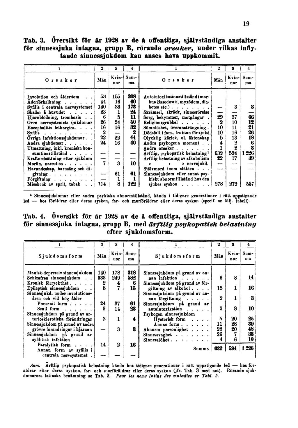 19 Tab. 3. Översikt för år 1928 av de å offentliga, självständiga anstalter för sinnessjuka intagna, grupp B, rörande orsaker, under vilkas inflytande sinnessjukdom kan anses hava uppkommit.