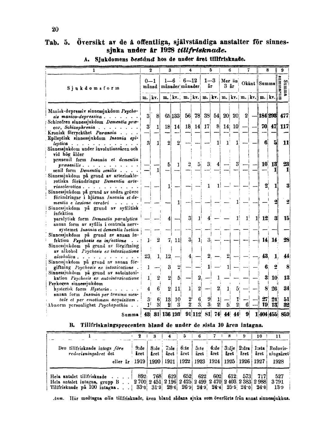 20 Tab. 5. Översikt av de å offentliga, självständiga anstalter för sinnessjuka under år 1928 tillfrisknade. A. Sjukdomens bestånd hos de under året tillfrisknade. B.