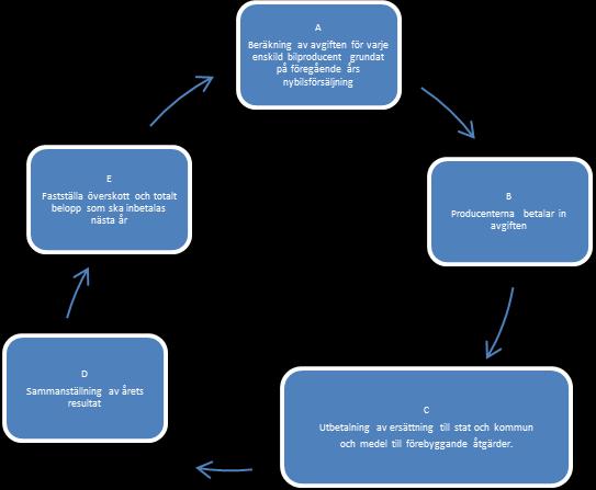 Figur 4. Flödesschema över fondens process över tid. Källa: Naturvårdsverket Inbetalning av den proportionerliga ersättningen ser ut på följande sätt, se tabell 4 nedan. Tabell 4.