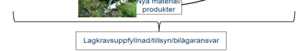 Lagkravsuppfyllnad/tillsyn/bilägaransvar; För ett fungerande system måste det finnas en stomme av ett heltäckande regelverk/lagstiftning.