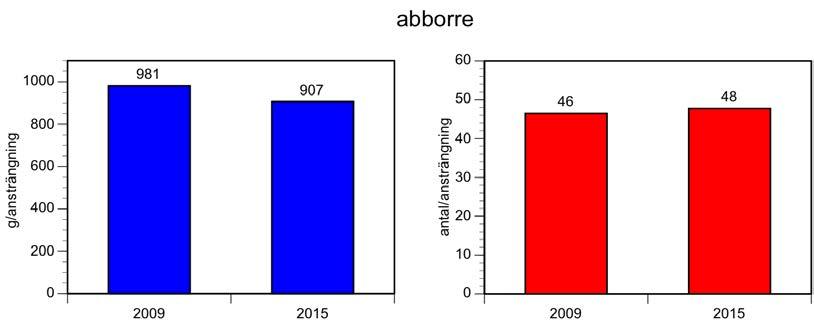 Fisk I detta avsnitt jämförs fångsterna vid provfiskena 2009 och 2015.