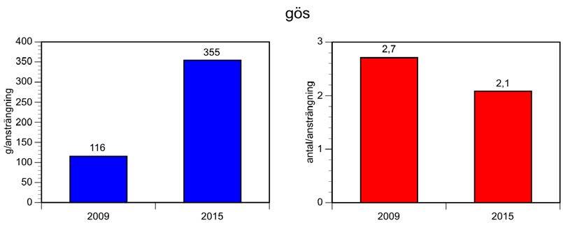 Gös Det fångades ungefär lika många gösar vid de båda provfiskena 2009 och 2015.