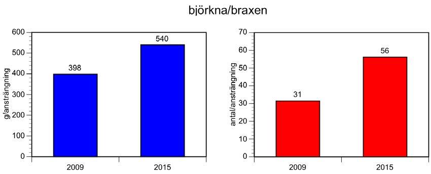 Björkna och braxen I detta avsnitt redovisas björkna och braxen inte separat då det kan vara mycket svårt att skilja de båda arterna åt, speciellt de mindre fiskarna (<100 mm).