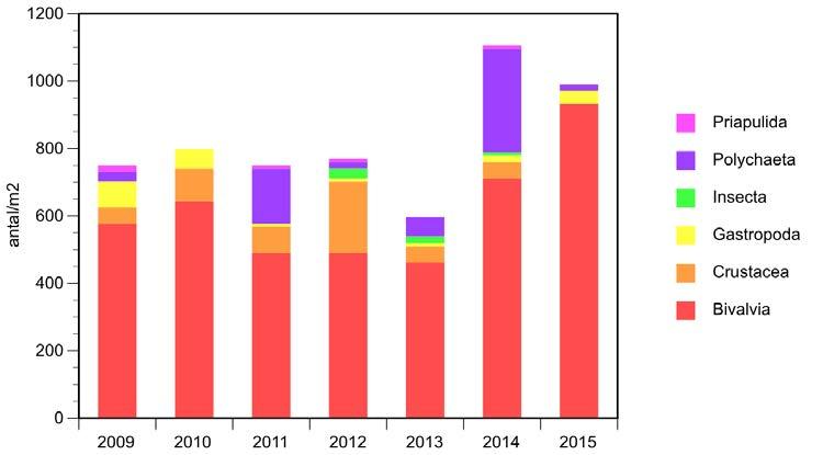 Figur 77. Jämförelse av bottenfaunans artsammansättning under åren 2009-2014 i Björköfjärden Pref. Figur 78.