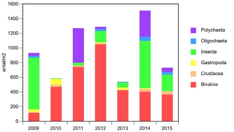 Påverkan från reningsverken Gräddö reningsverk släppte totalt ut endast 0,2 kg totalfosfor i Björköfjärden under 2015.