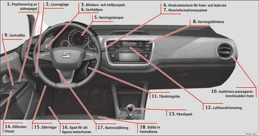 Viktig basinformation Invändig översikt (vänsterstyrning) 1 sidan 13 2 sidan 20 3 sidan 21 4 sidan 24 5 sidan 24 6 sidan 22 7 sidan