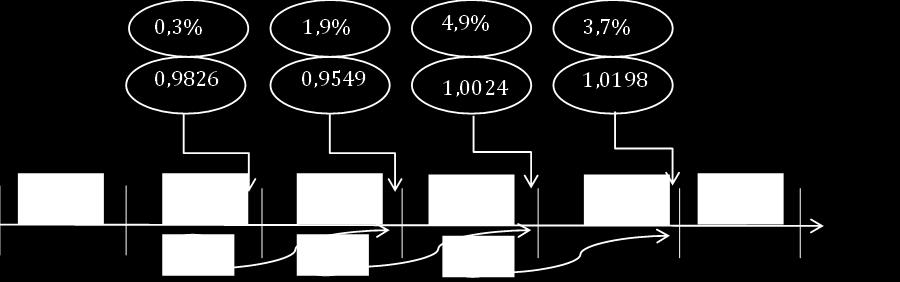 PM59008 Diagram 2 Schematisk beskrivning av intjänandeår, fastställandeår och balanstal Den potentiella överkompensationen utgörs av att pensionsrätt som intjänats under balanseringsperioden kommer