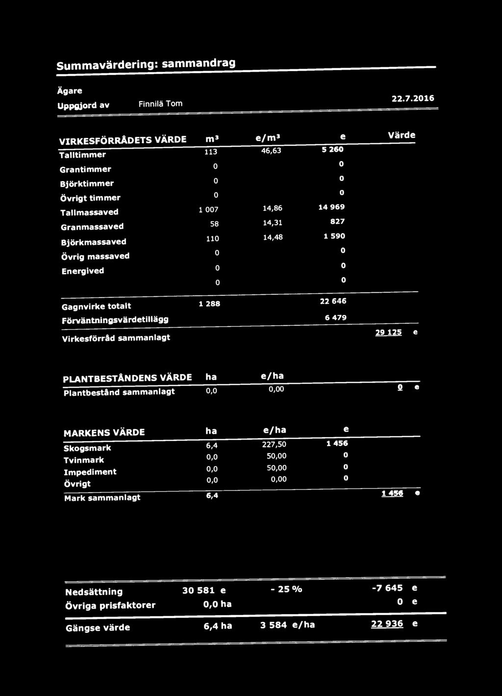 827 Bjorkmassaved 11 14,48 159 Ovrig massaved Energived Gagnvirke totalt 1 288 22 646 Forvantningsvardetillagg 6479 VirkesforrAd sammanlagt 29 125 e