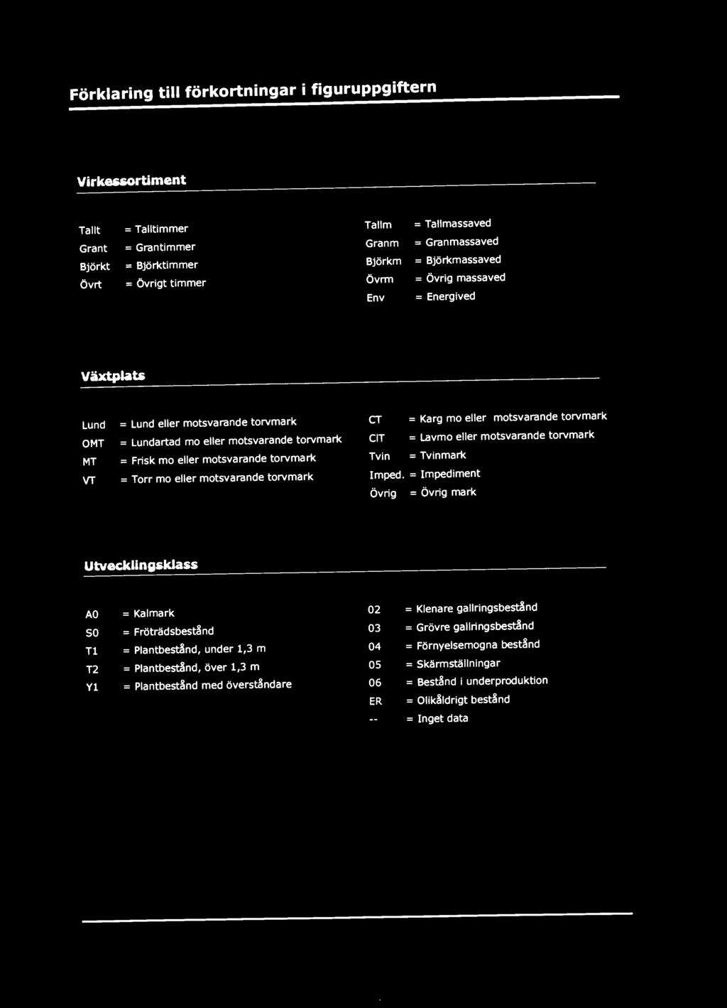 torvmark = Torr mo eller motsvarande torvmark CT = Karg mo eller motsvarande torvmark CIT = Lavmo eller motsvarande torvmark Tv in = Tvinmark Imped.