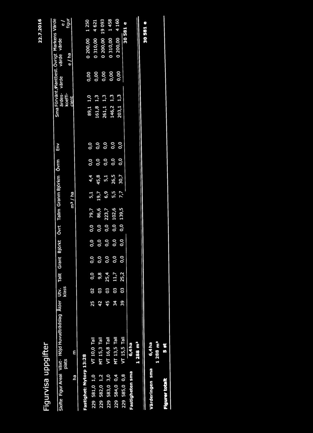 ardes- varde varde varde e koeffilripnt e I ha 1 1 figur Fastighet: Nytorp 13:28 229 581, 1, VT 1, Tall 25 2,,,, 79,7 5,1 4,4 229 582, 1,2 MT 15,3 Tall 42 3 9,8,,, 86,6 19,7 45,8 229 583,