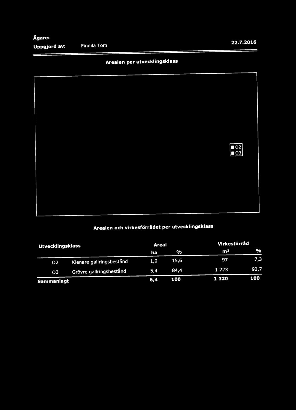 ..21j Arealen och virkesforradet per utvecklingsklass Utvecklingsklass