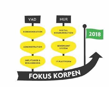 Vägval 2 Tydliggöra och marknadsföra vårt unika erbjudande Förändringsresan Fokus Korpen är i full gång och vi befinner oss snart på upploppet.