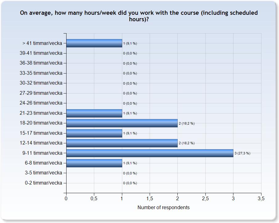 ESTIMATED WORKLOAD Comments Comments (I worked: 9-11 timmar/vecka) I did read the book twice and I also did the exercises so it took some time each week.