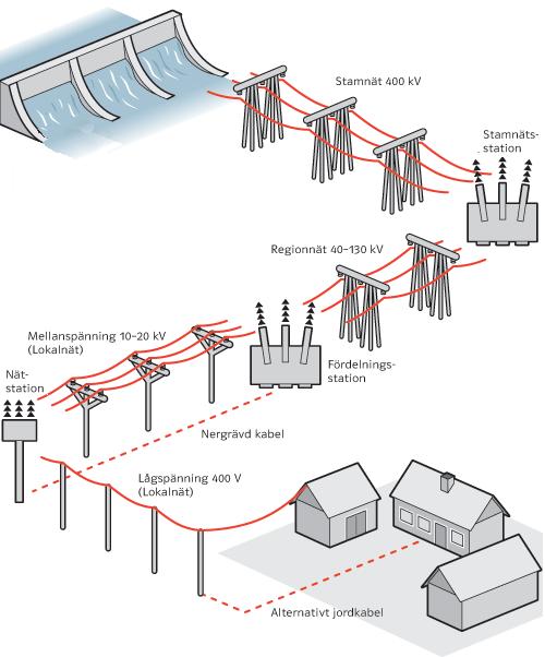 Översikt Kraftledningsstolpen Kabel