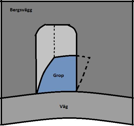 omkring gropen. Elanslutning finns vid varje pumpgrop då pumparna som fraktar vattnet vidare drivs av elektricitet. Storleken på groparna kan variera.