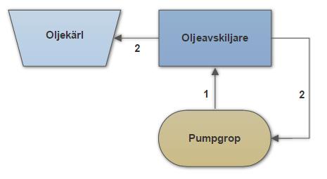 5.3 Koncept 3: Oljeavskiljare pumpgrop Vatten och olja som samlats i pumpgropen fraktas in till oljeavskiljaren direkt.