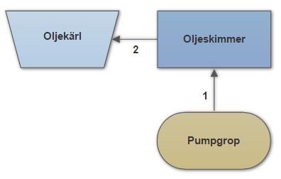 Inne i avskiljaren separeras oljan från vattnet. Oljan leds från oljeavskiljaren till ett separat oljekärl och vattnet som är renat rinner tillbaka ner i gropen.