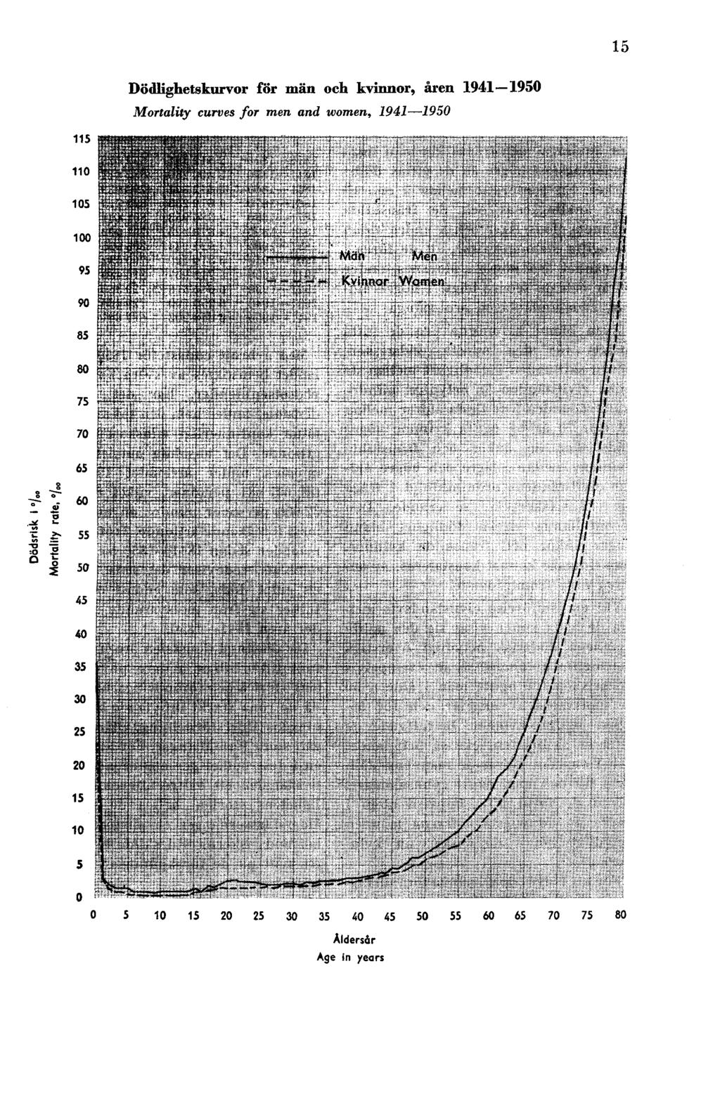 15 Dödlighetskurvor för män och kvinnor, åren 1941