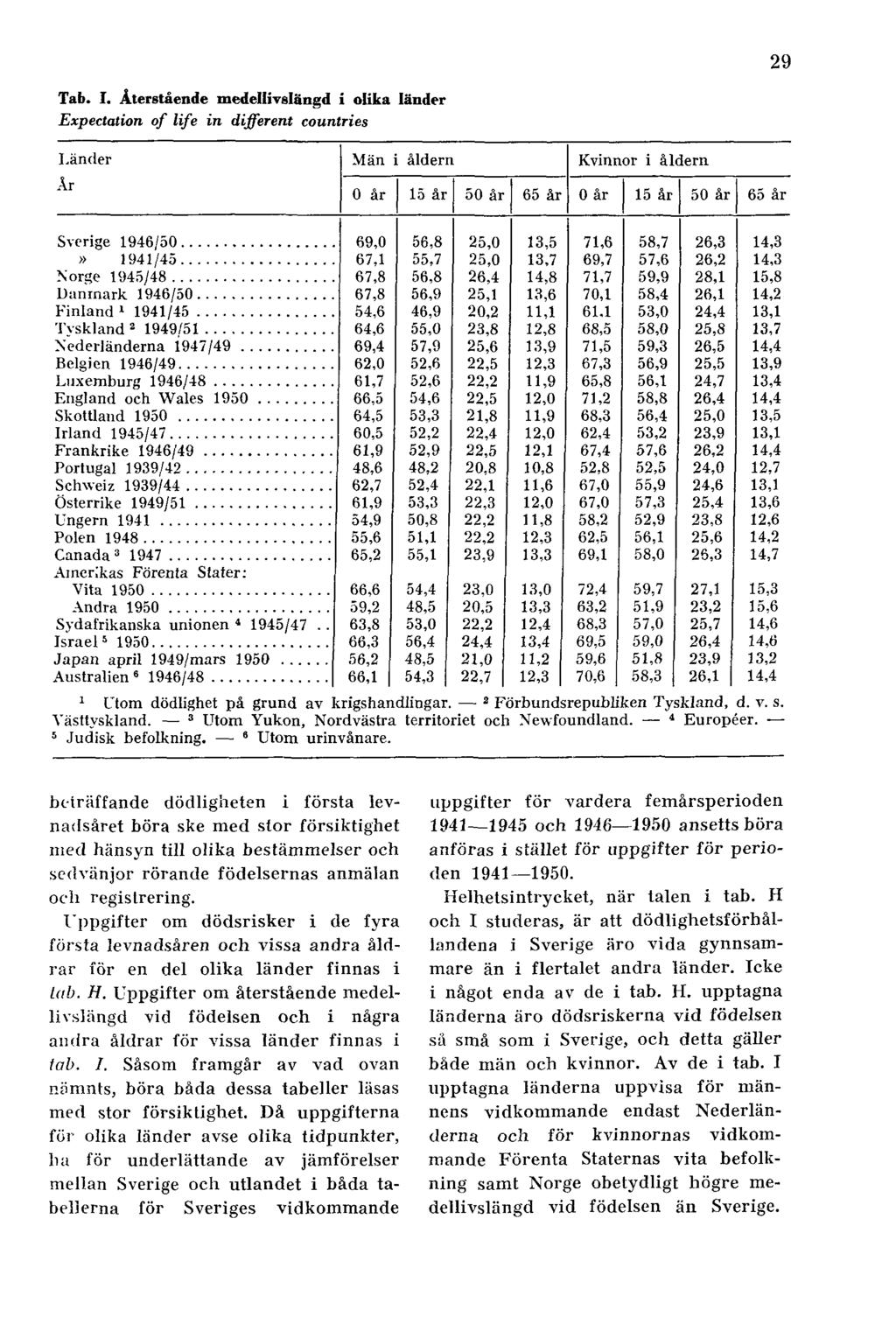 29 Tab. I. Återstående medellivslängd i olika länder Expectation of life in different countries 1 Utom dödlighet på grund av krigshandlingar. 2 Förbundsrepubliken Tyskland, d. v. s. Västtyskland.