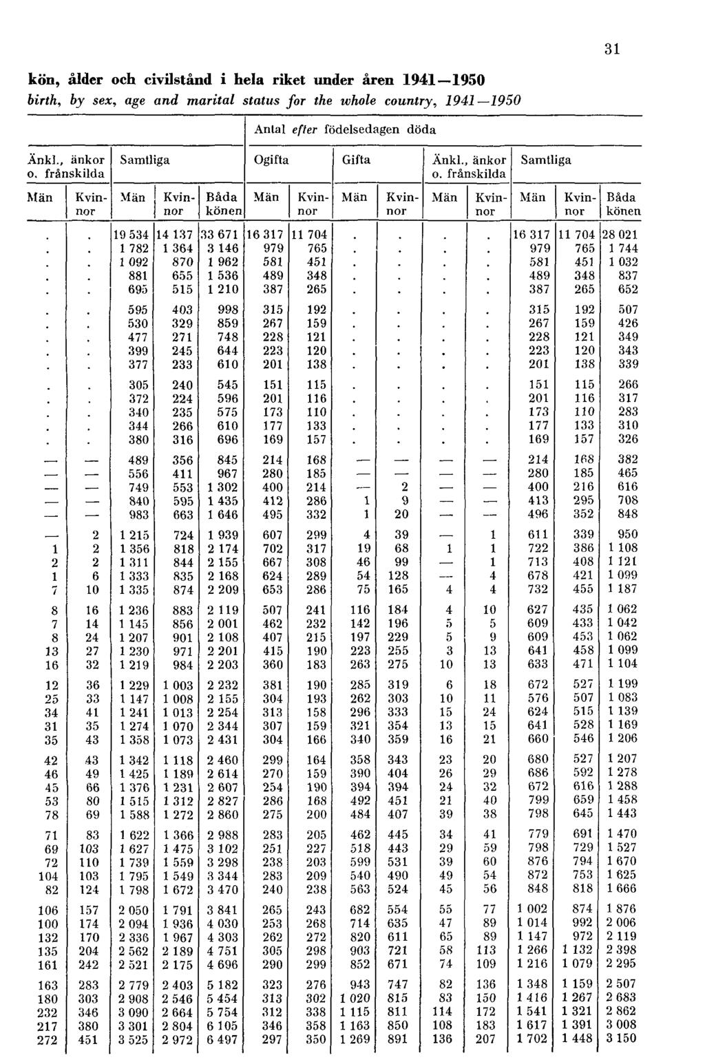kön, ålder och civilstånd i hela riket under åren 1941 1950 birth,