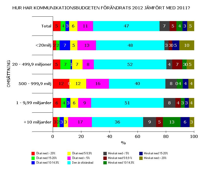 Olika omsättningsklasser medför inga större skillnader i budgetförändringar. Det är verksamheterna med en omsättning mellan 500 999 Mkr som kommer att öka budgetarna mer än övriga.