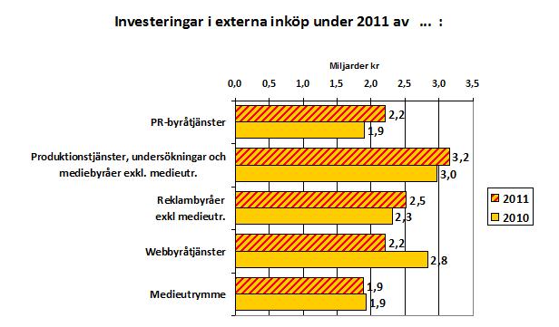 Gruppen verksamheter med omsättningen 1 9,99 mdkr ökar sina kommunikationsbudgetar med 0,8 procent, verksamheter med 500 999,9 Mkr ökar med 1,6 procent (i genomsnitt) och de med 20 499,9 Mkr i