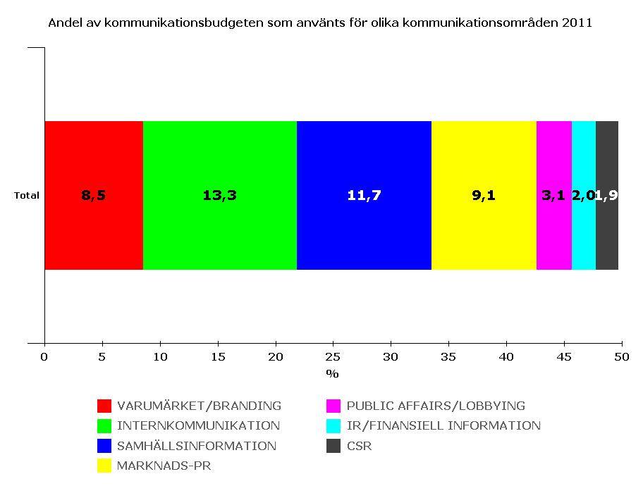 De genomsnittliga andelarna fördelar sig enligt diagrammet: Internkommunikation är det område som det i genomsnitt investeras störst andel i 13,3 procent.