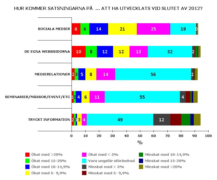 Trender i investeringarna i vissa mediekanaler 2012 För samma mediekanaler som andel av budgetarna angavs för tidigare, fick man även ange hur man tror att investeringarna i dessa skulle förändras