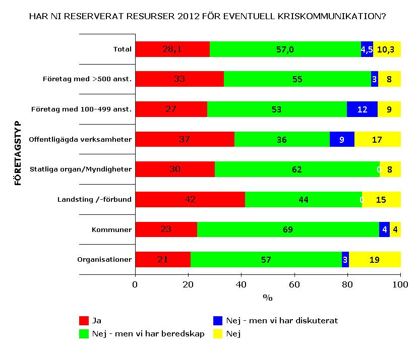 Delar man upp svaren på olika verksamhetstyper finner man att de som har avsatt resurser i störst utsträckning är landsting/(eller förbund av kommuner eller landsting) (42%) samt offentligägda