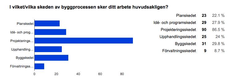 Figur/6.3:/Huvudsakligt/skede/i/byggprocessen/som/arbetet/sker/i/ Figur/6.