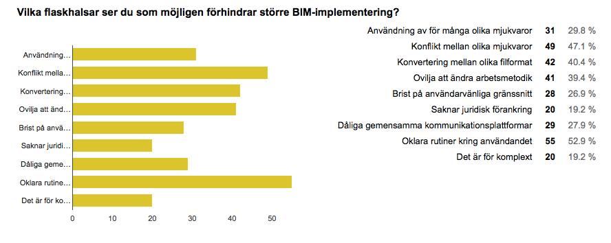 Figur/6.7:/Begränsande/faktorer/ Figur/6.5:/Flaskhalsar/ Dessafrågorillustrerarvilkaflaskhalsarochbegränsandefaktorer respondenternauppleversomförhindrarbredarebim<implementering.