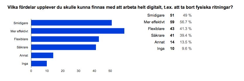 Figur/6.8:/Användning/av/digital/modell/ Figur/6.9:/Fördelar/med/att/arbeta/digitalt/ Dessatvåfrågorkretsarkringdigitaliseringavarbetssättet.