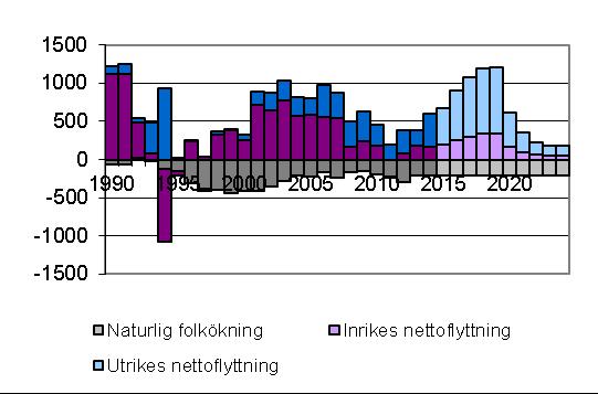 Äldre befolkning ger fler dödsfall än födslar i sydöst Befolkningen i sydöstra Skåne, (motsvarande 7,5 procent av Skånes folkmängd) minskade under slutet av 1990-talet, men därefter har trenden vänt