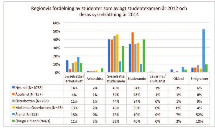 (Figur 3). Hela 40 % är studerande med jobb och 34 % har studier som huvudsyssla. Endast 1 % gör värnplikten, 3 % har annan eller okänd sysselsättning och 6 % har emigrerat.