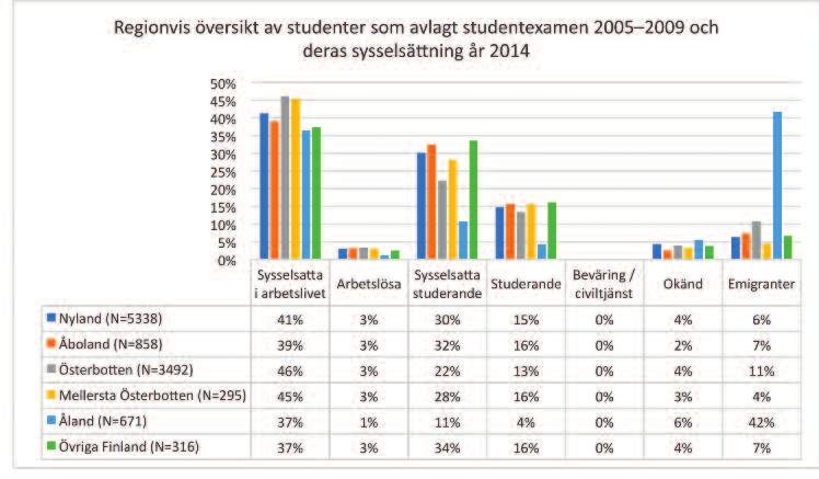 I övriga Finland är 11 % av de svenska studenterna som utexaminerats 2012 sysselsatta i arbetslivet år 2014.